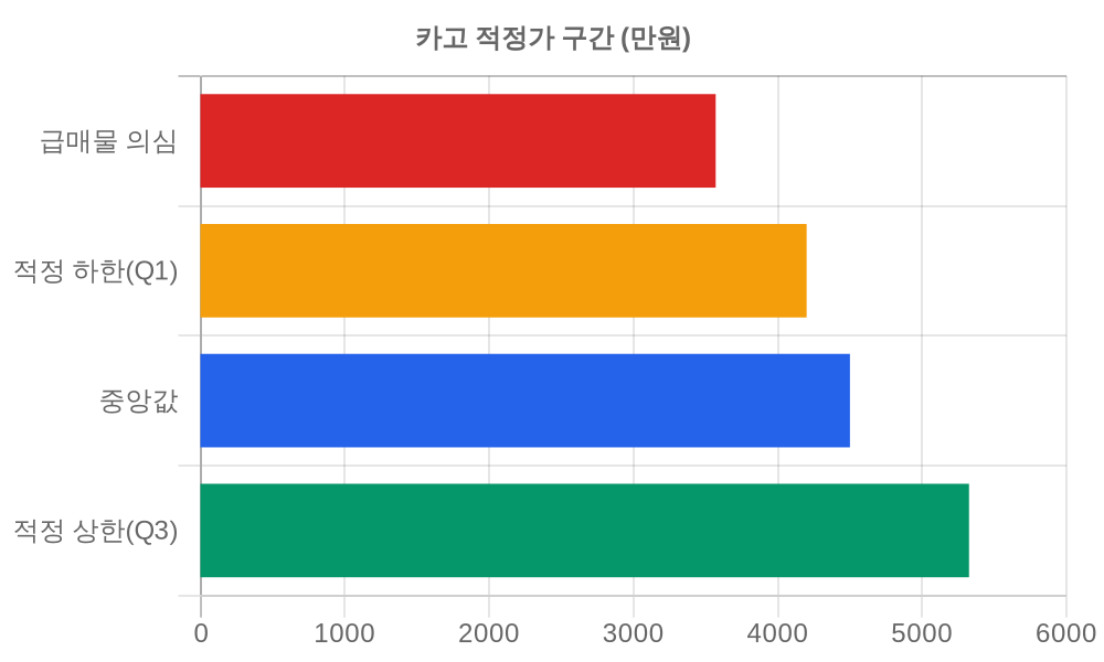 적정가 구간