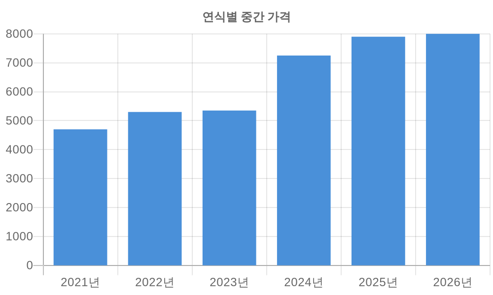 연식별 가격