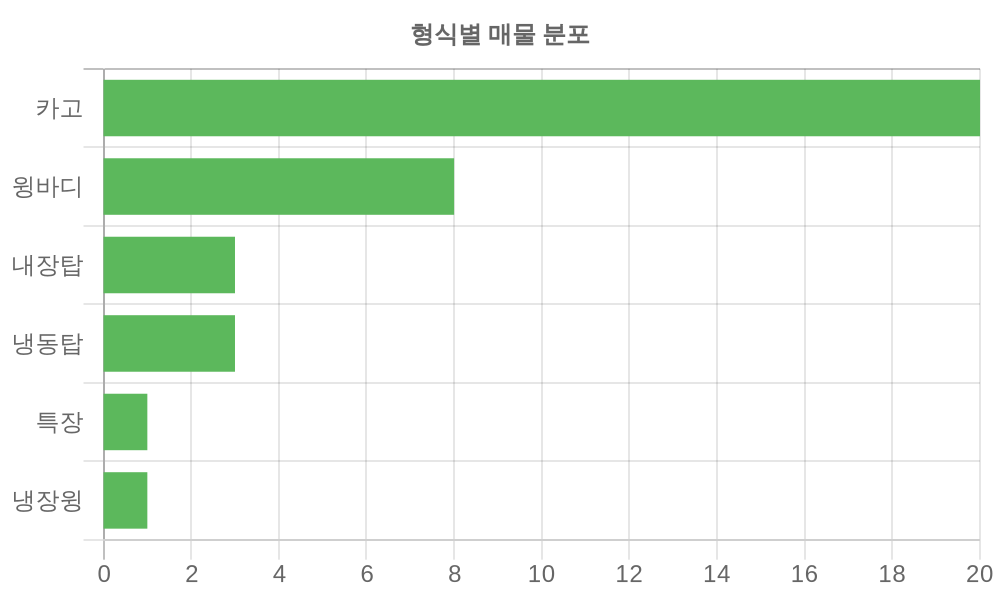 형식별 가격