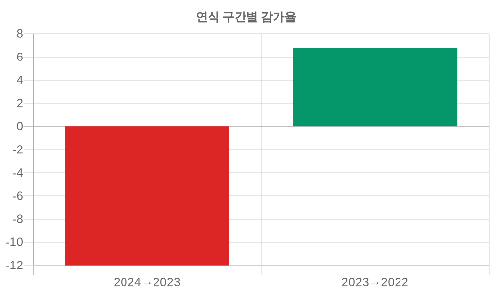 감가율 분석