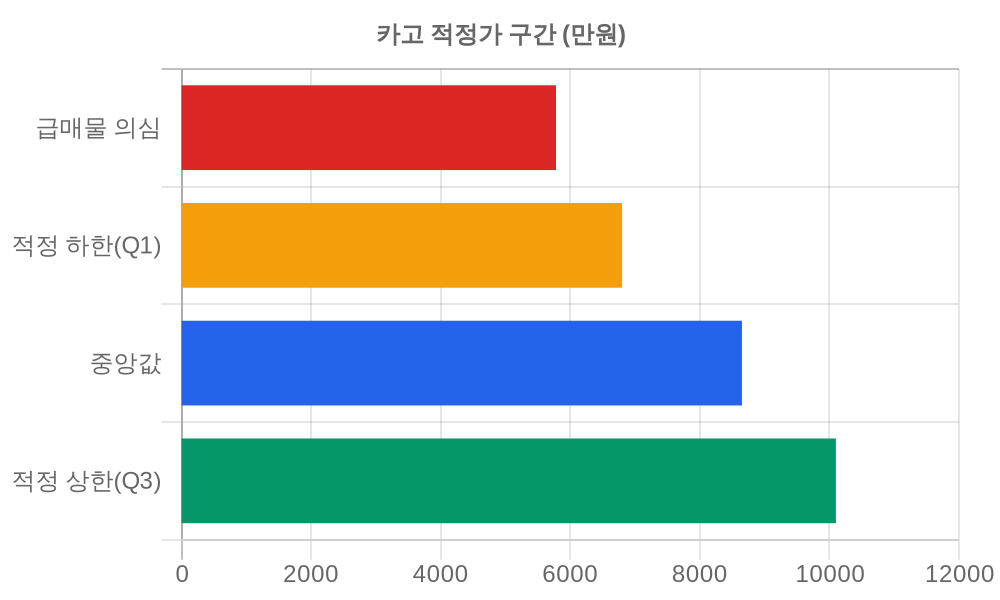 적정가 구간