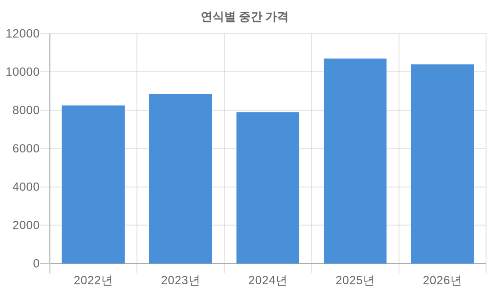 연식별 가격