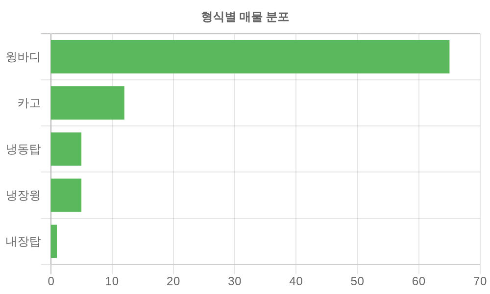 형식별 가격