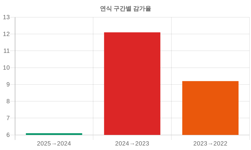 감가율 분석