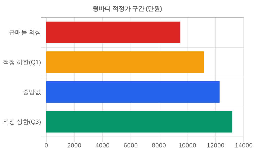 적정가 구간