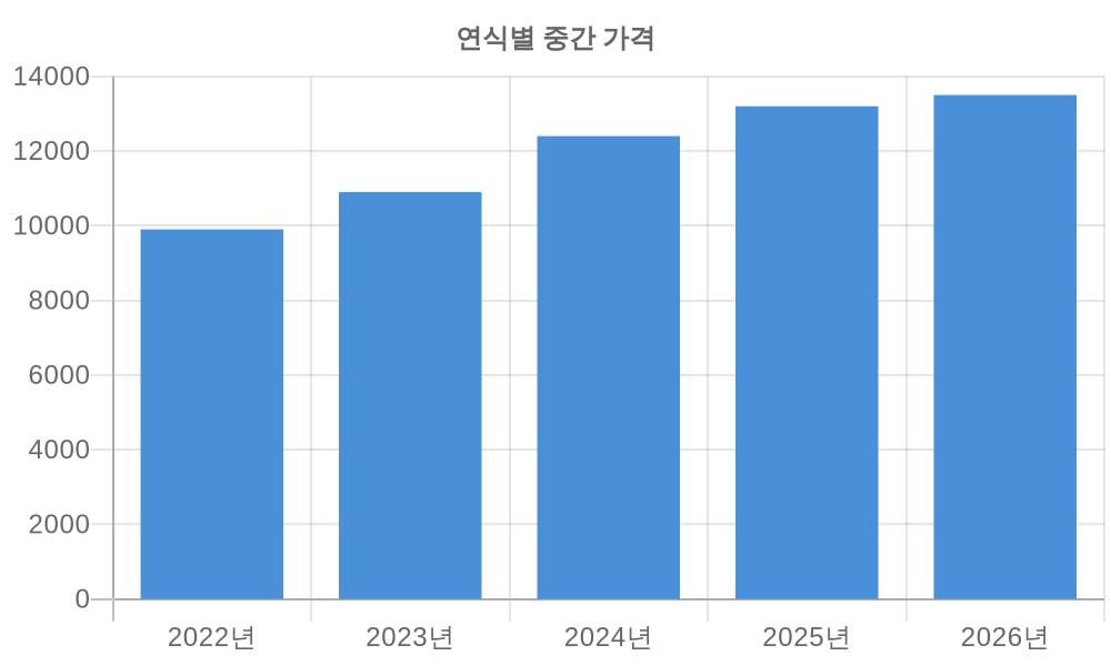 연식별 가격