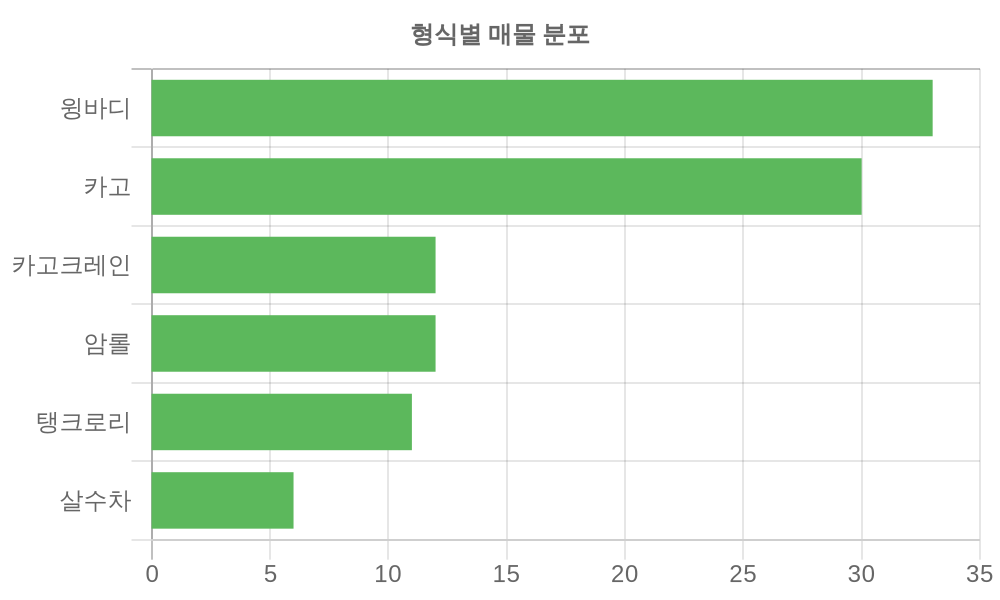 형식별 가격