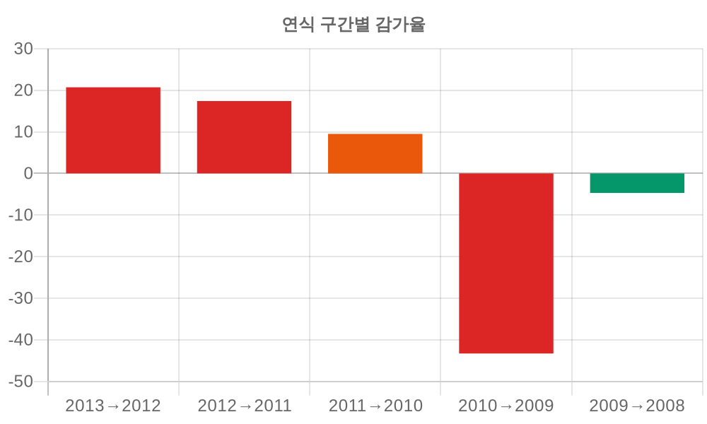 감가율 분석