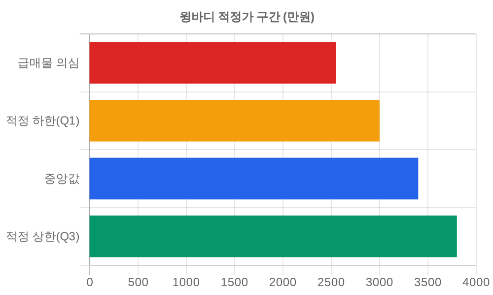 적정가 구간