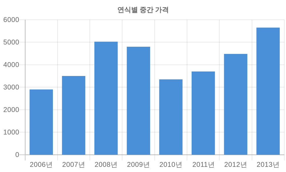 연식별 가격