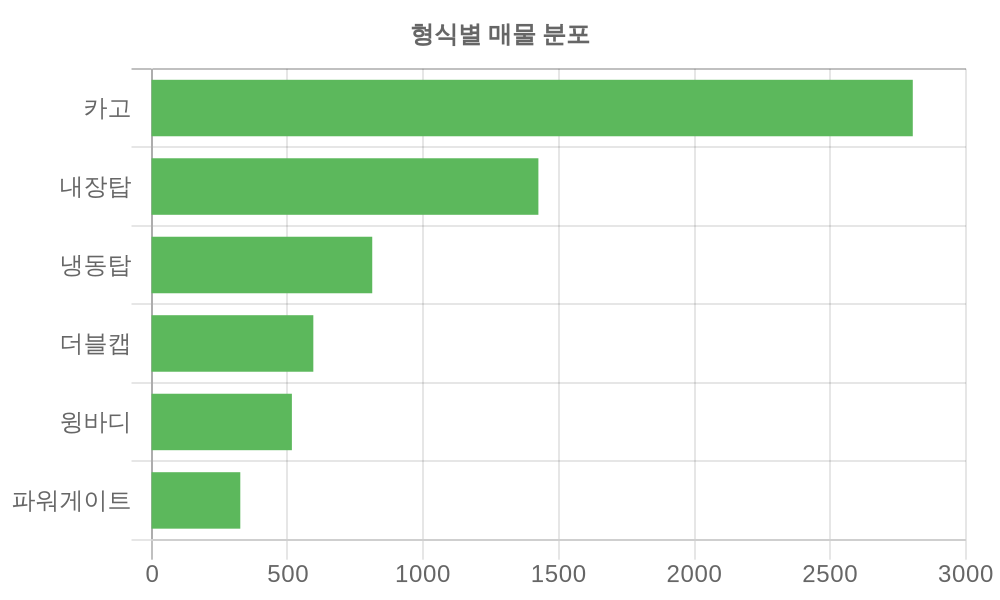 형식별 가격