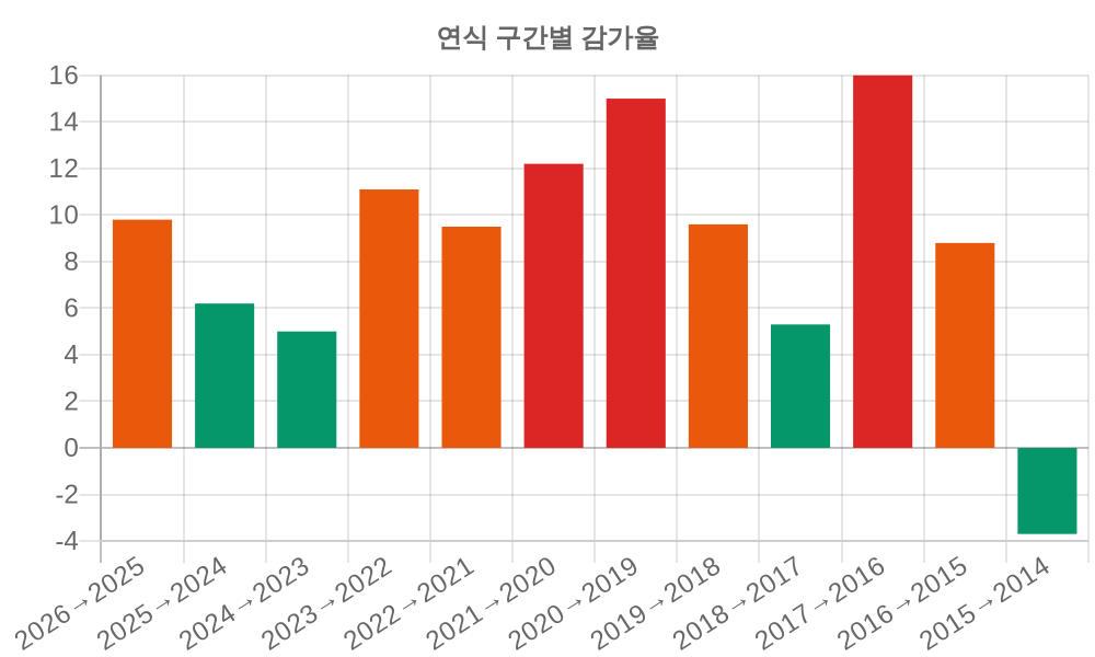 감가율 분석