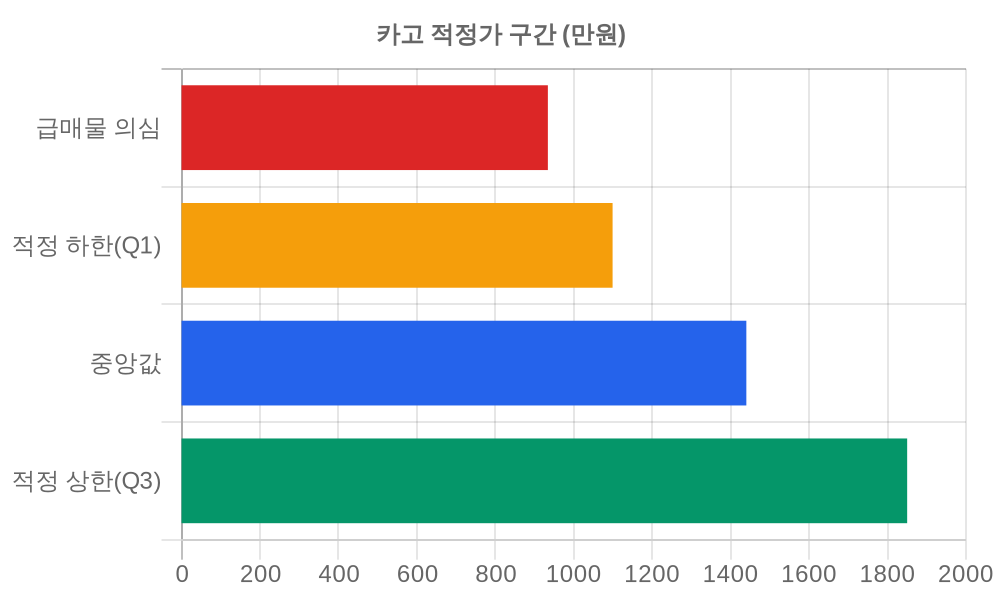 적정가 구간