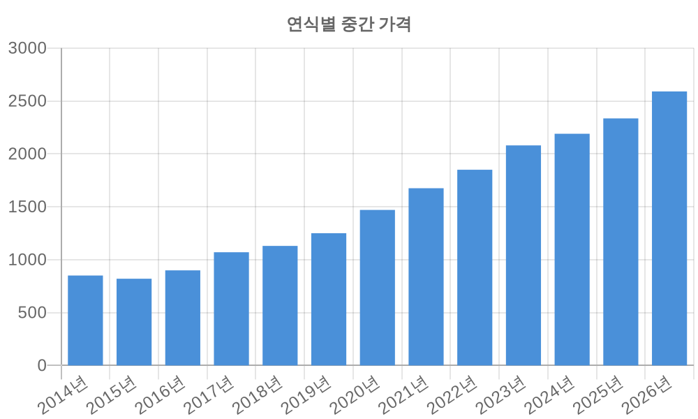 연식별 가격