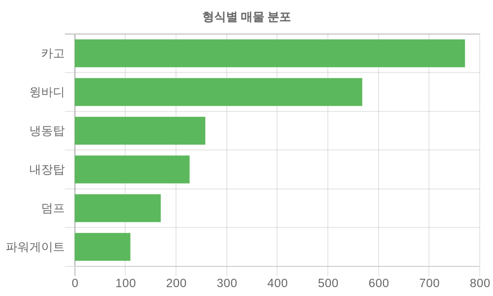 형식별 가격