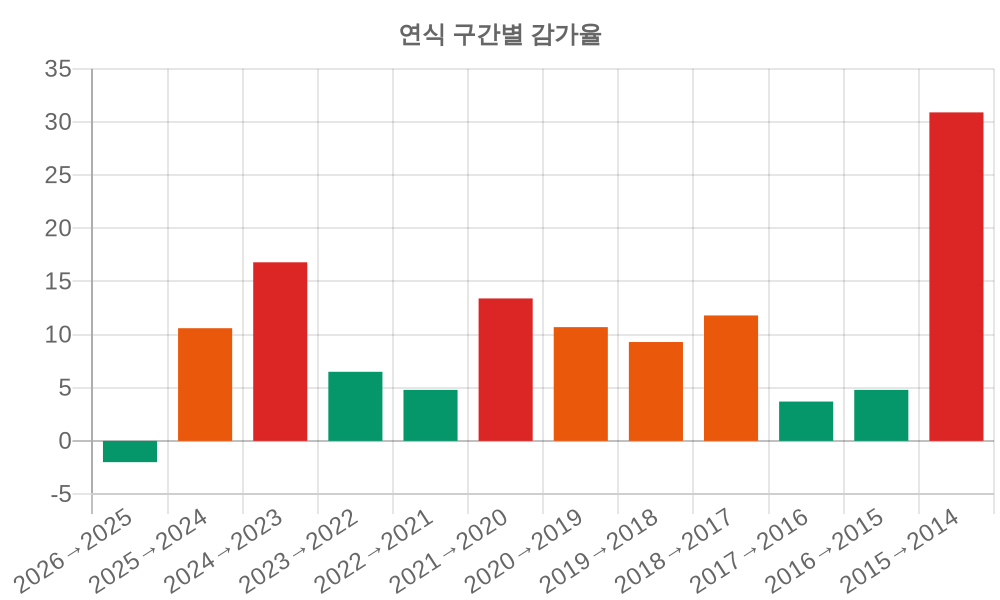 감가율 분석
