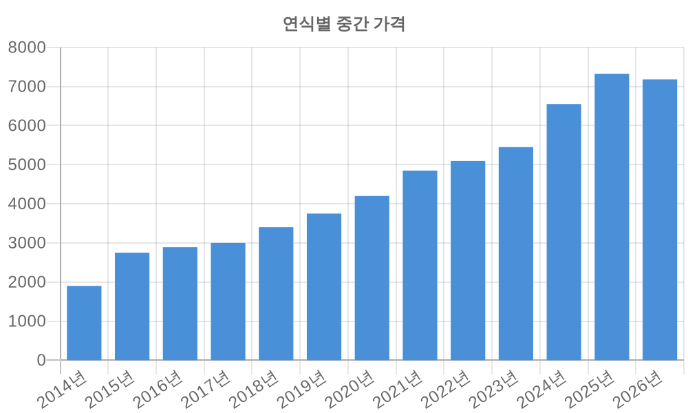 연식별 가격