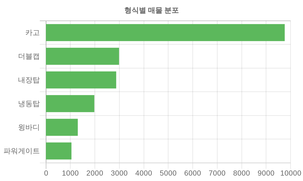 형식별 가격