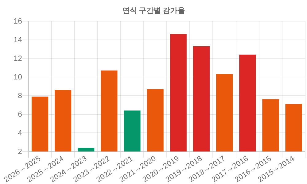 감가율 분석