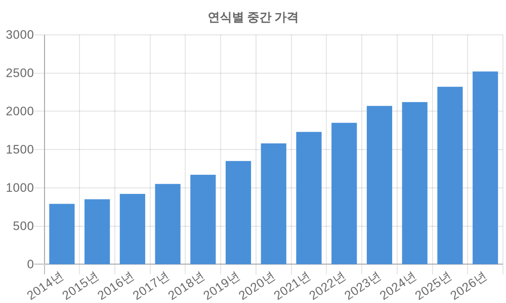연식별 가격