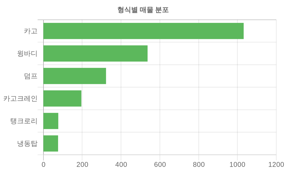 형식별 가격