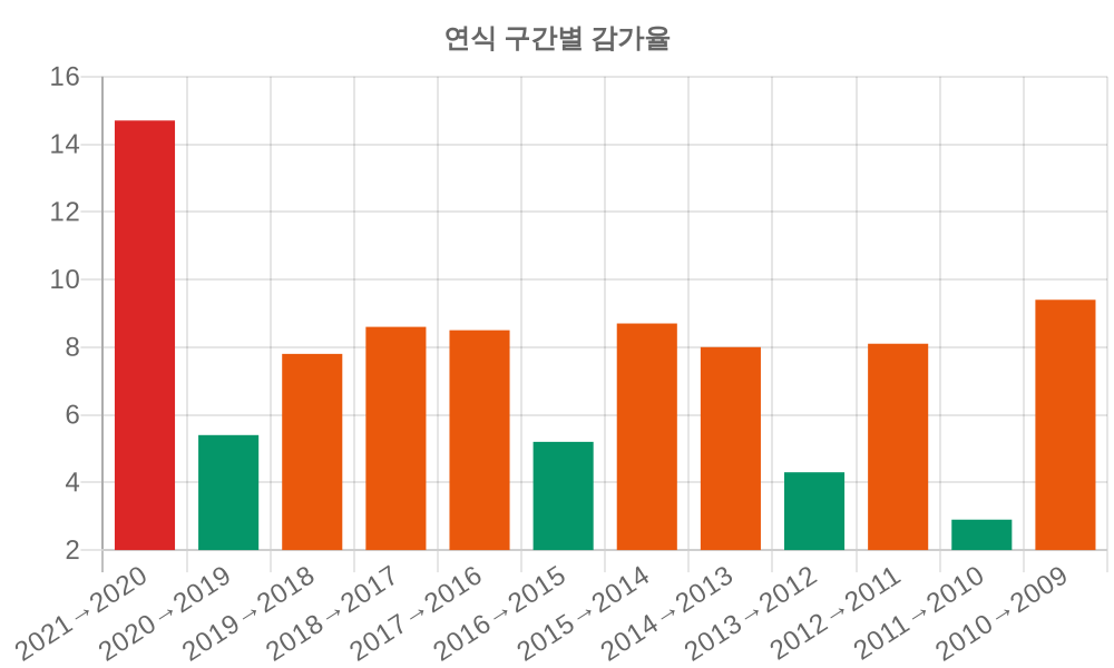 감가율 분석