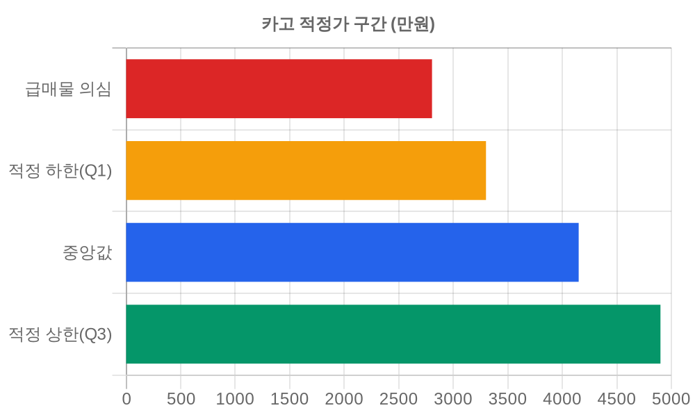 적정가 구간