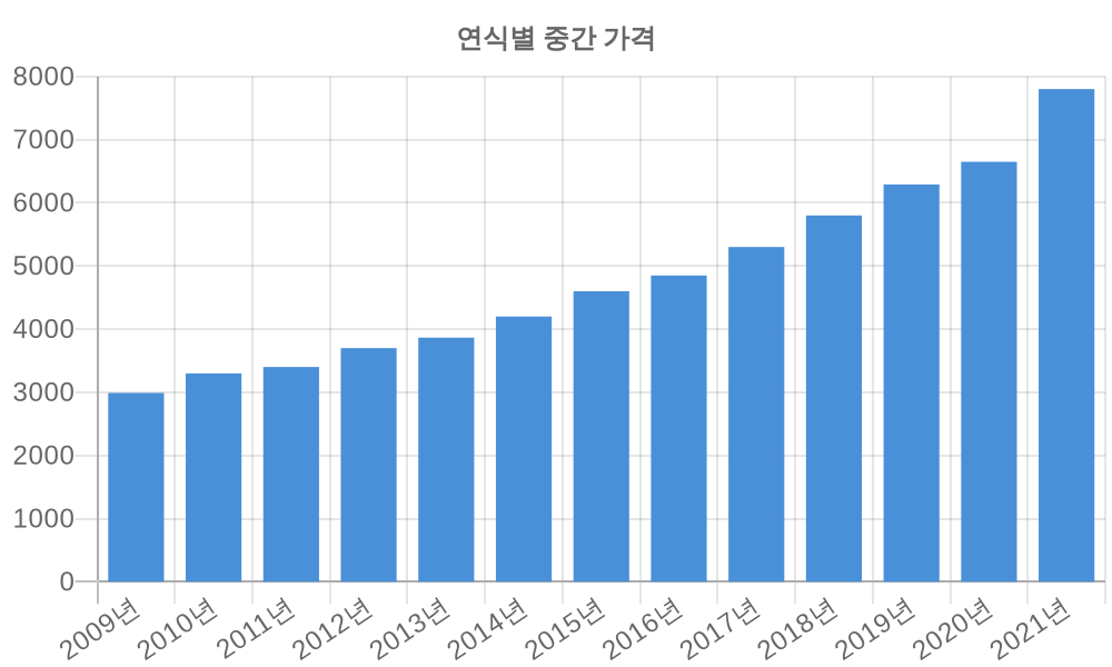연식별 가격