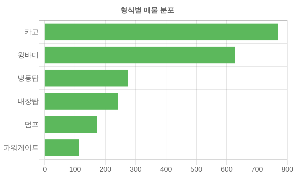 형식별 가격