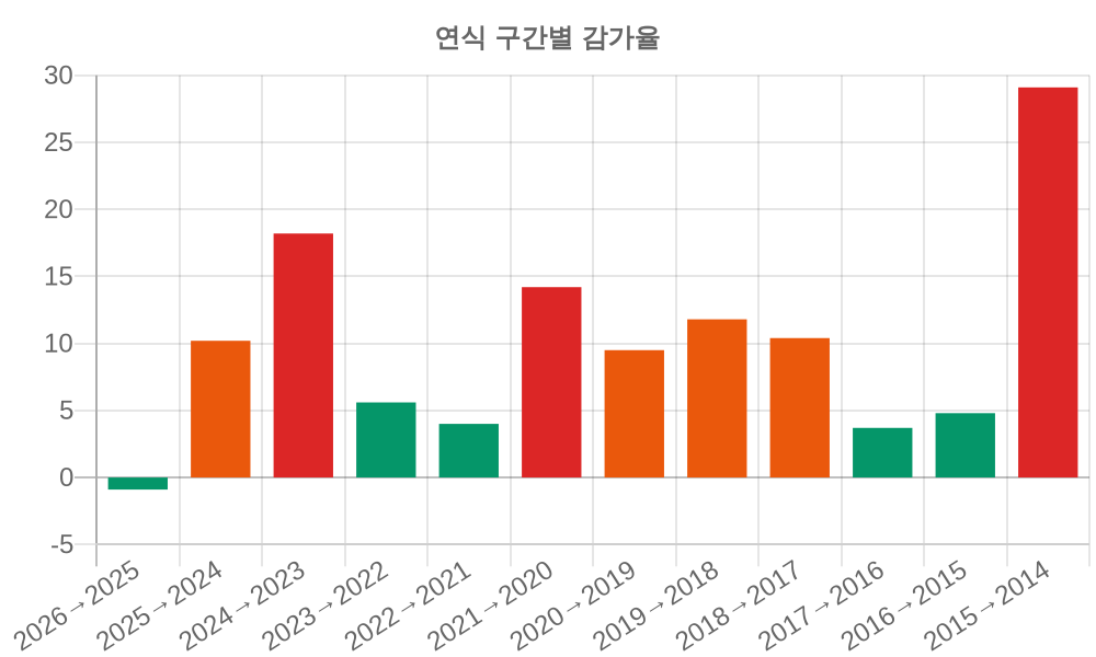 감가율 분석