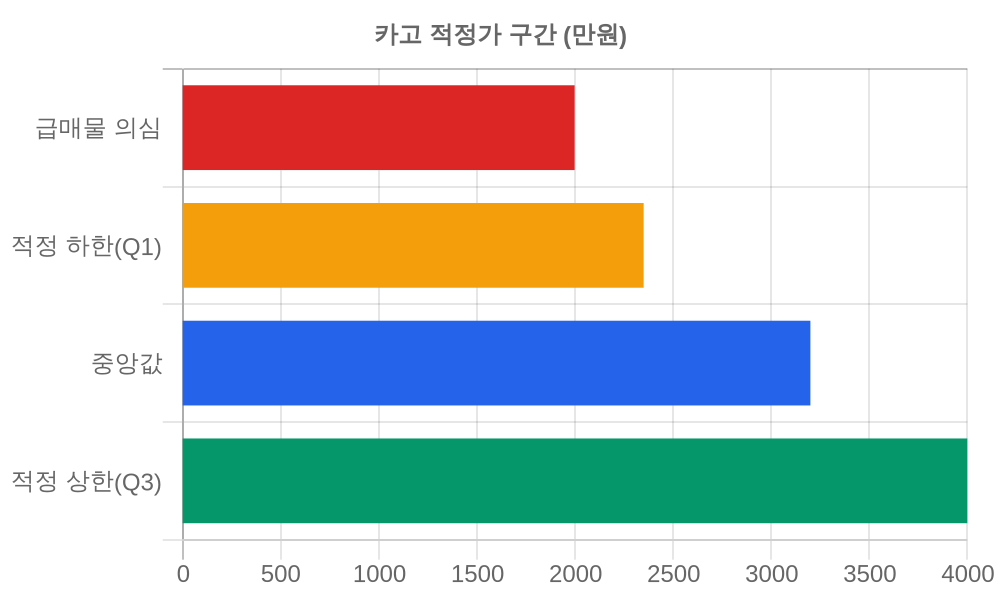 적정가 구간