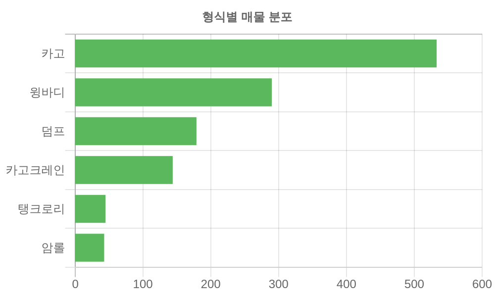 형식별 가격