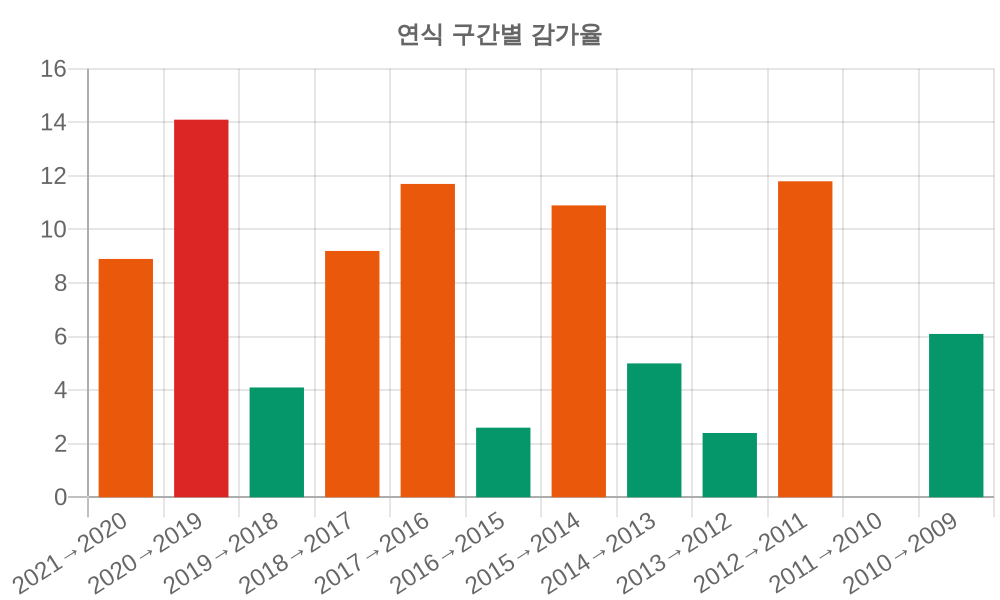 감가율 분석