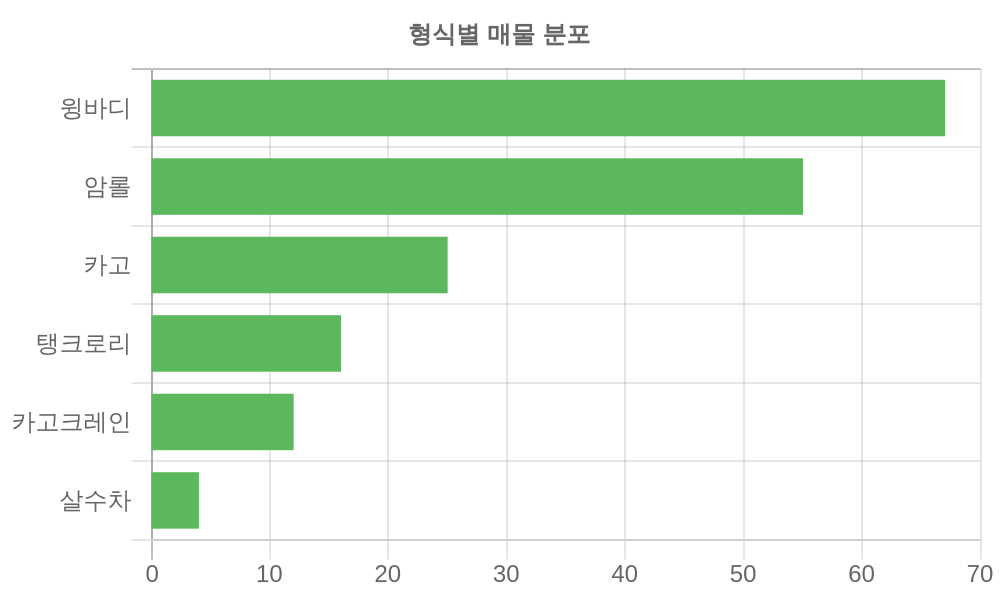 형식별 가격