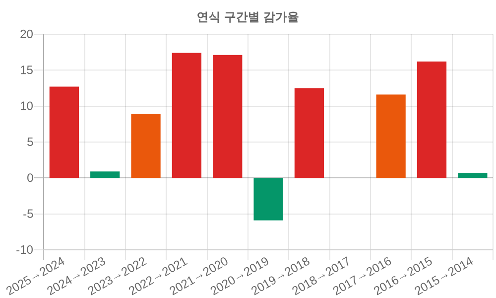 감가율 분석