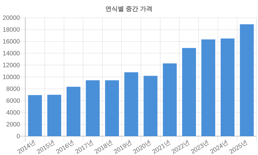 연식별 가격