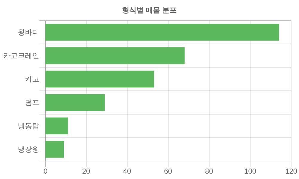 형식별 가격