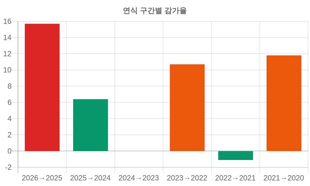 감가율 분석