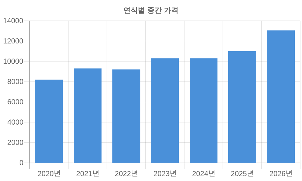 연식별 가격