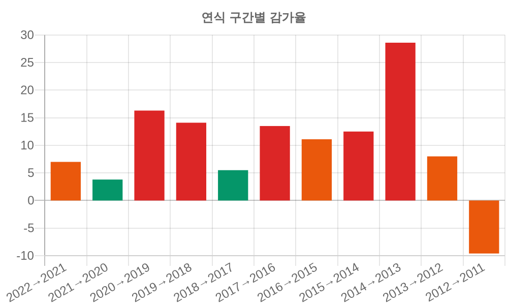 감가율 분석