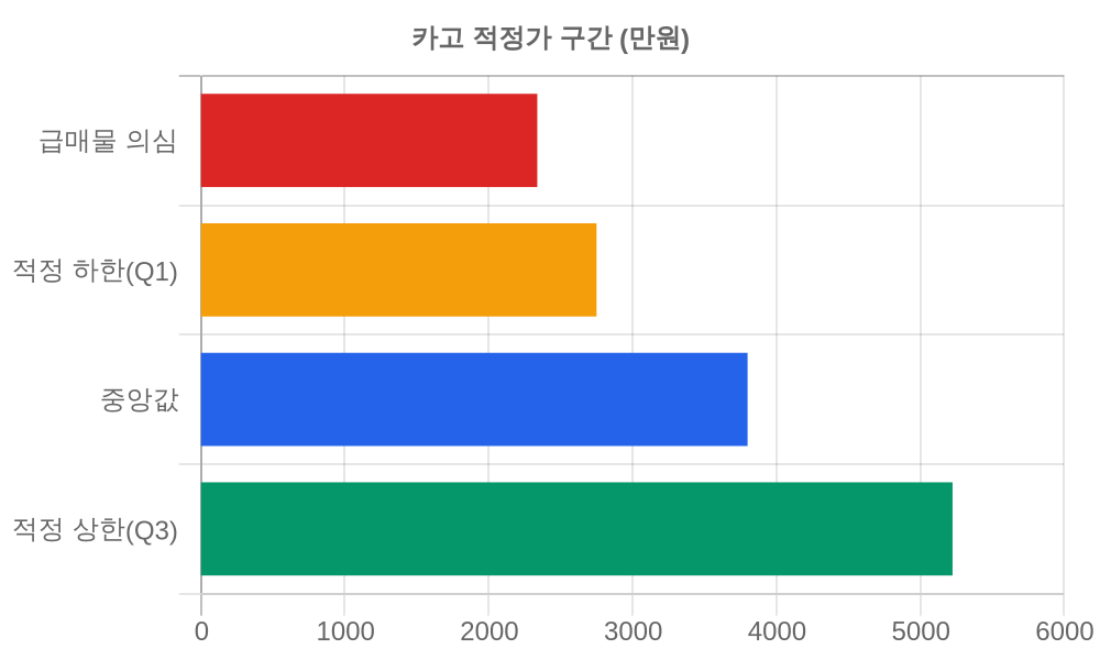 적정가 구간