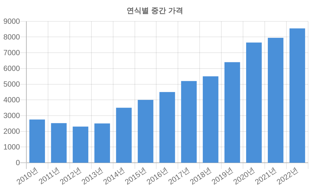 연식별 가격