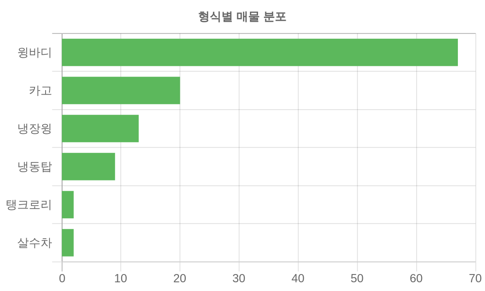 형식별 가격
