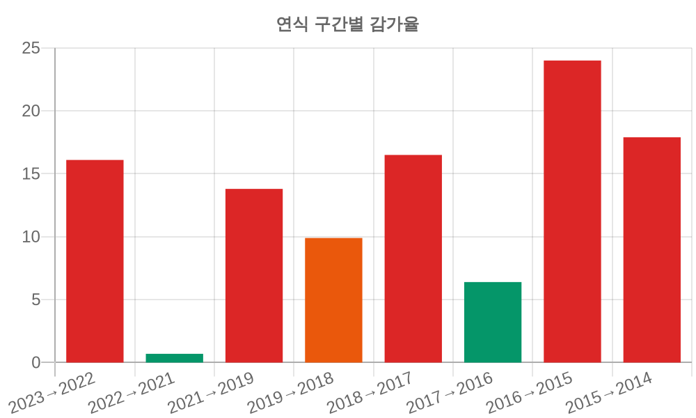 감가율 분석