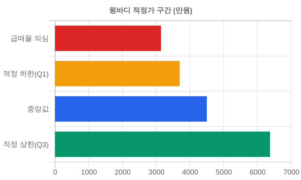 적정가 구간