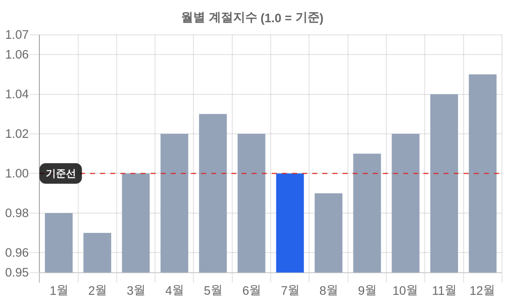 월별 계절지수