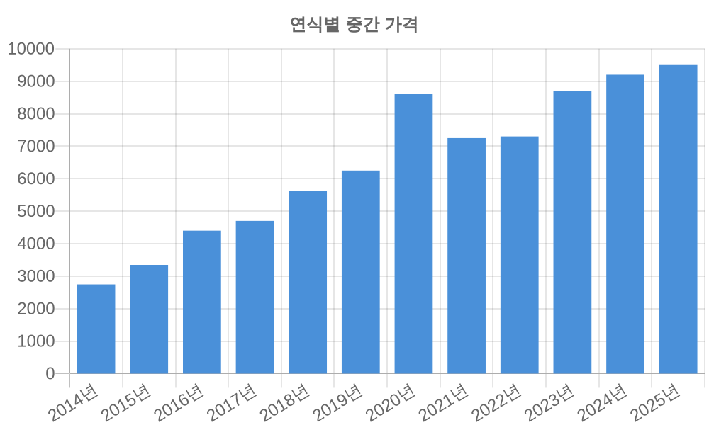 연식별 가격