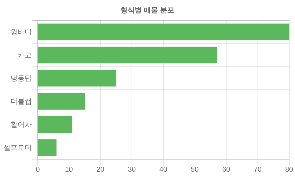 형식별 가격