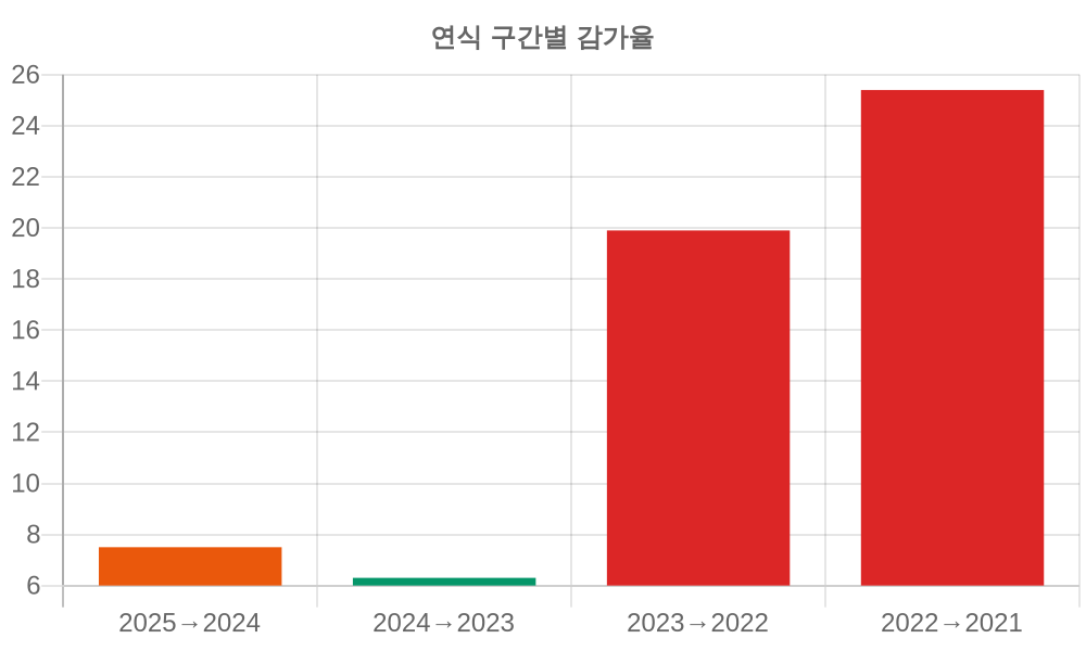 감가율 분석