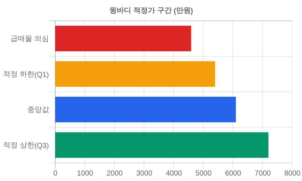 적정가 구간